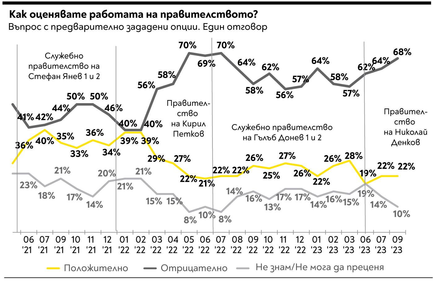 Как оценявате работата на правителството